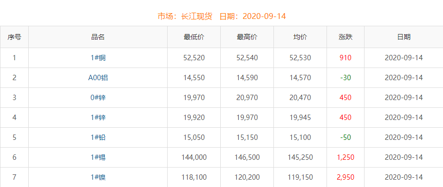 2020年9月14日铜价