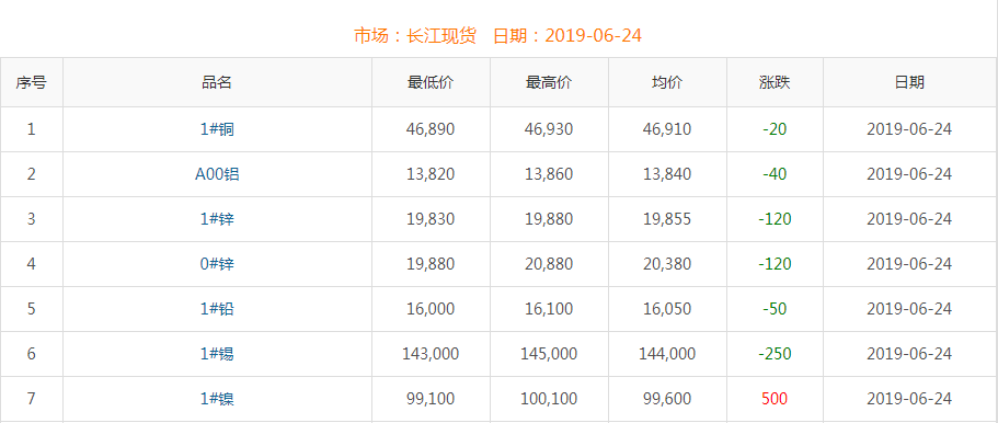 2019年6月24日铜价