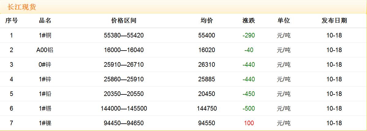 2017年10月18日铜价