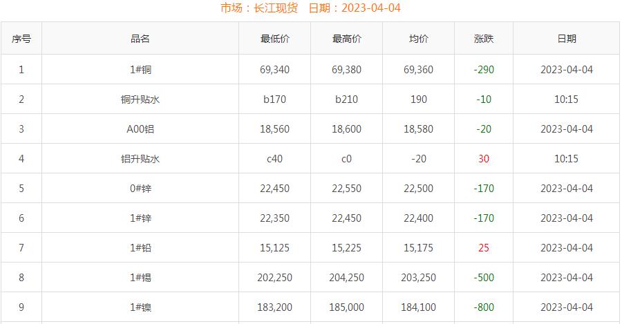 2023年4月4日铜价
