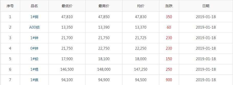 2019年1月18日铜价