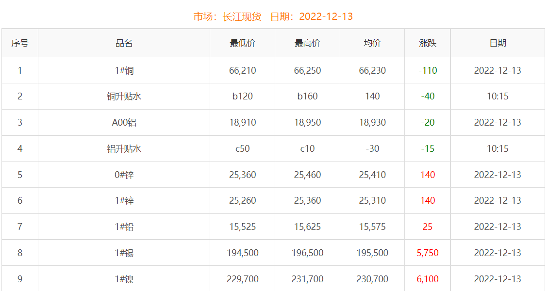 2022年12月13日铜价