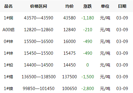 2020年3月9日铜价