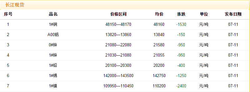 2018年7月11日铜价