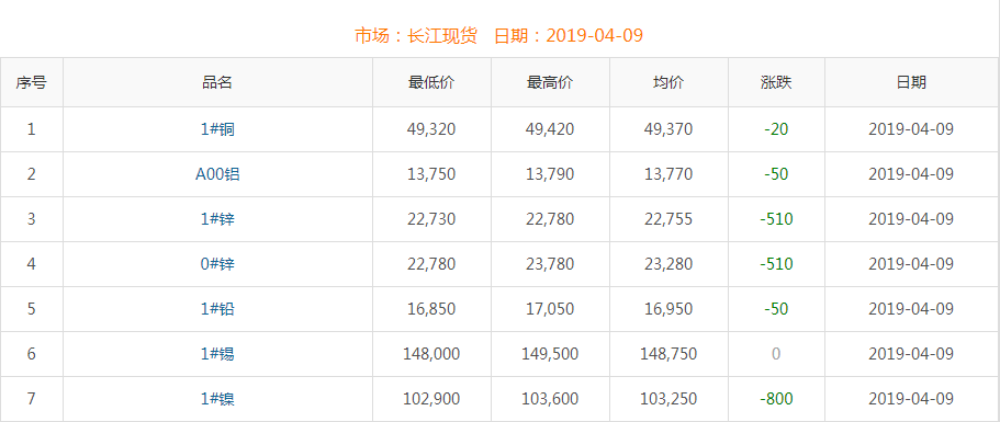 2019年4月9日铜价