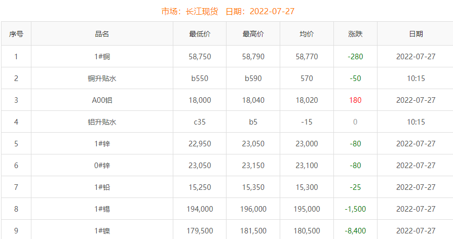 2022年7月27日铜价