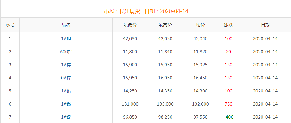 2020年4月14日铜价