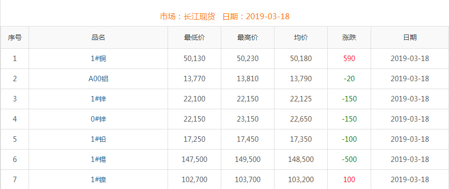 2019年3月18日铜价