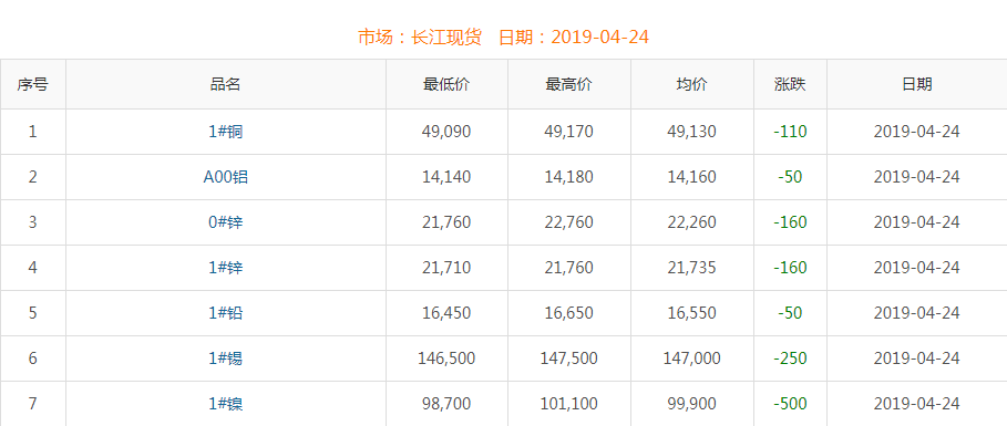 2019年4月24日铜价