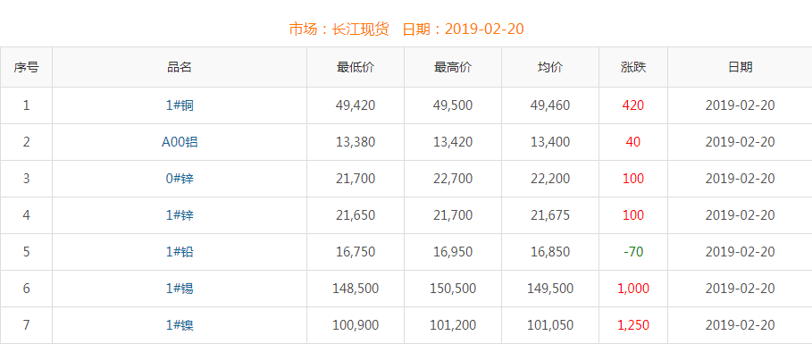 2019年2月20日铜价