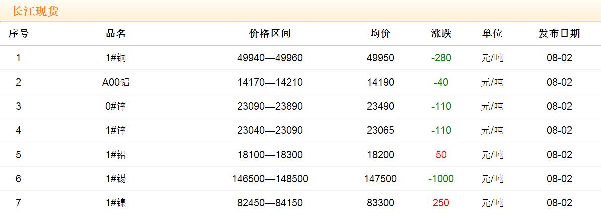 2017年8月2日铜价
