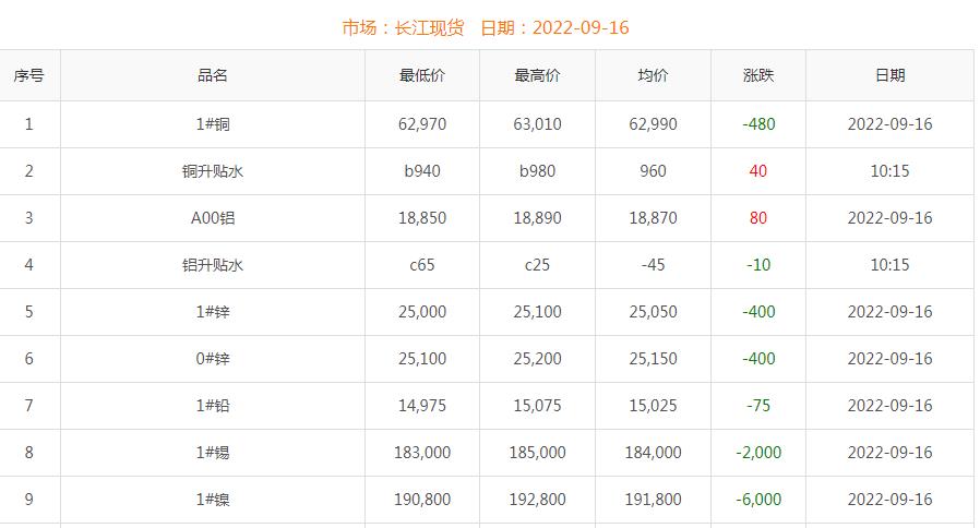 2022年9月16日铜价