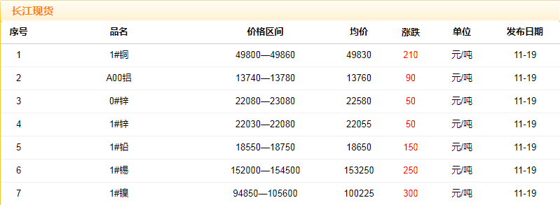 2018年11月19日铜价