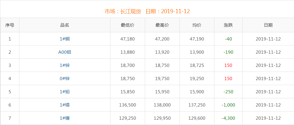 2019年11月12日铜价