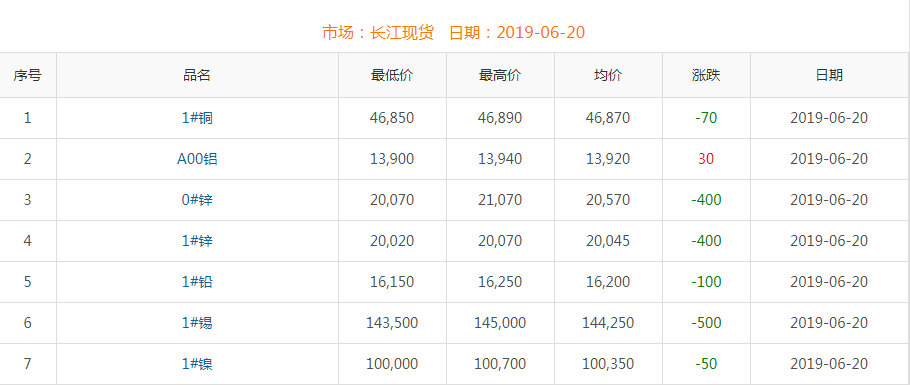 2019年6月20日铜价