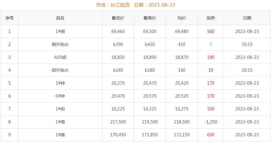 2023年8月23日铜价