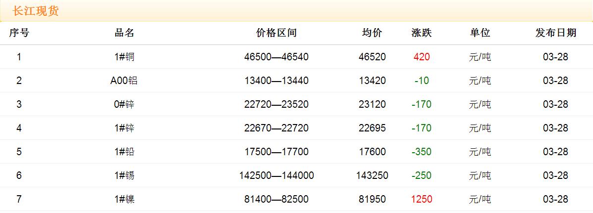 2017年3月28日铜价