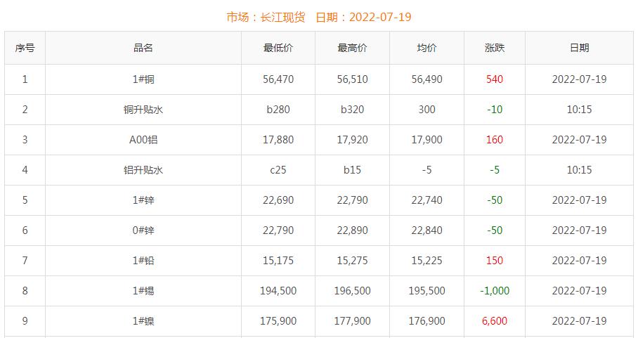 2022年7月19日铜价