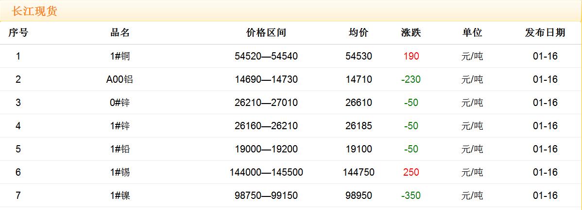 2018年1月16日铜价