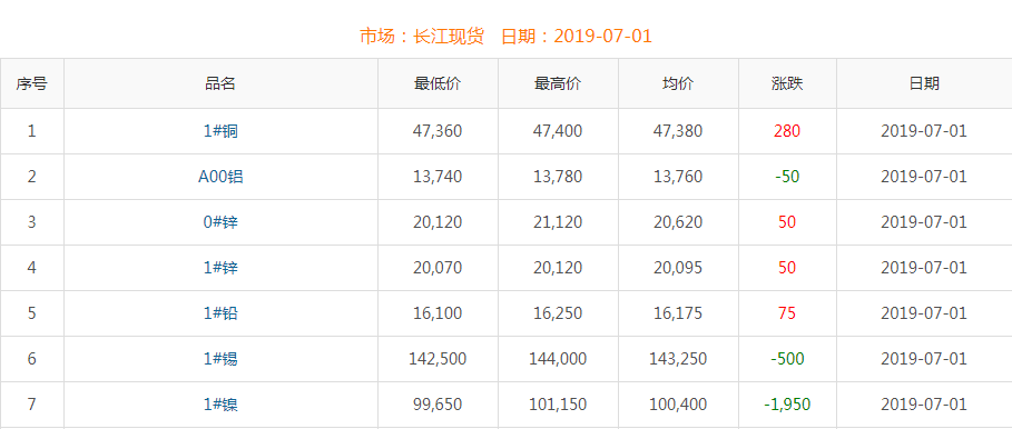 2019年7月1日铜价