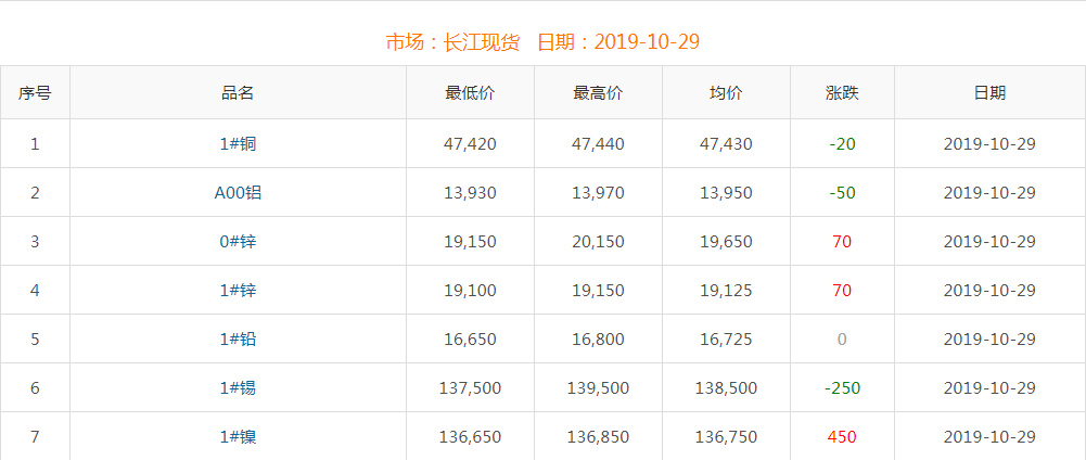 2019年10月29日铜价