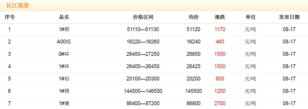 2017年8月17日铜价