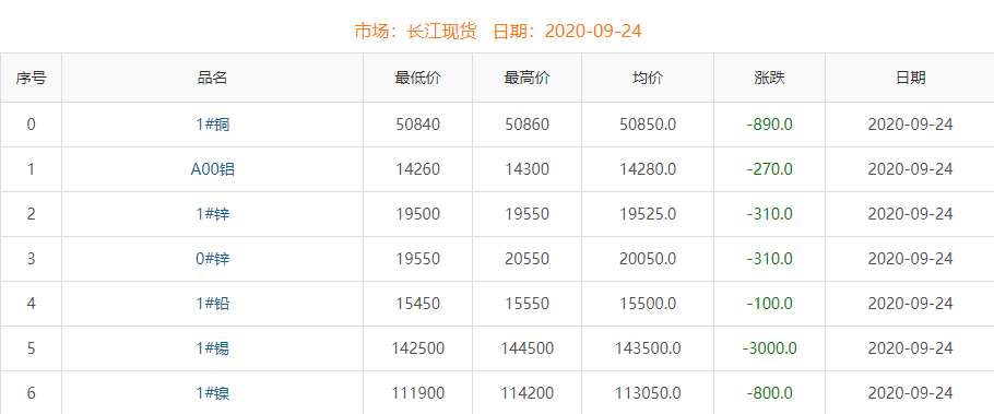 2020年9月24日铜价