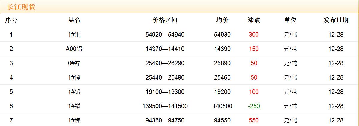 2017年12月28日铜价