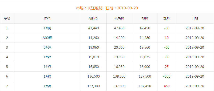 2019年9月20日铜价