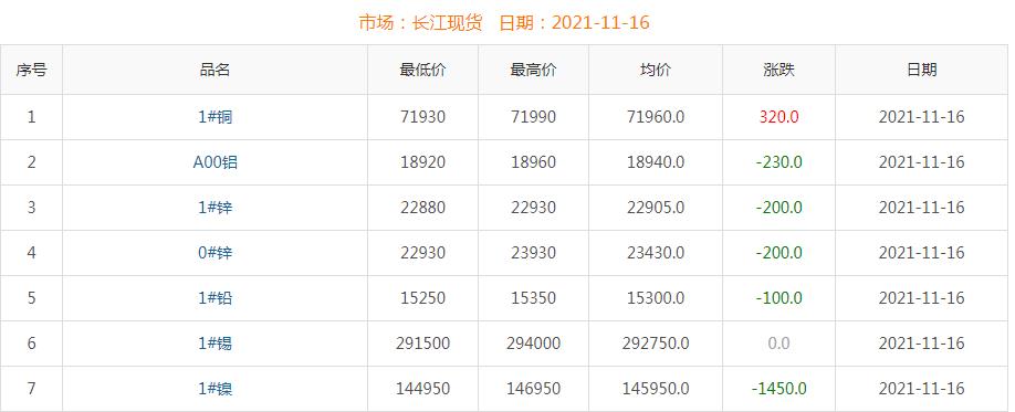 2021年11月16日铜价