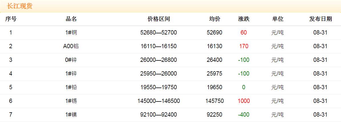 2017年8月31日铜价
