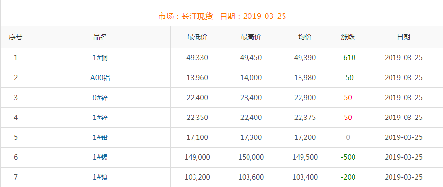 2019年3月25日铜价
