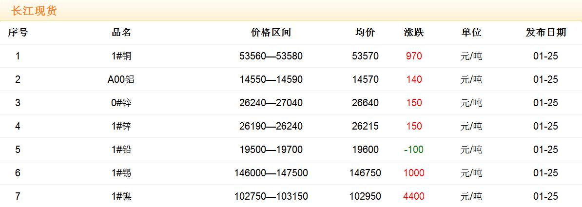 2018年1月25日铜价