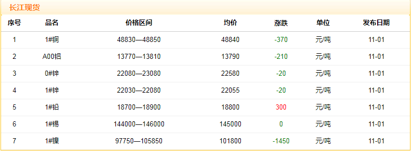 2018年11月1日铜价