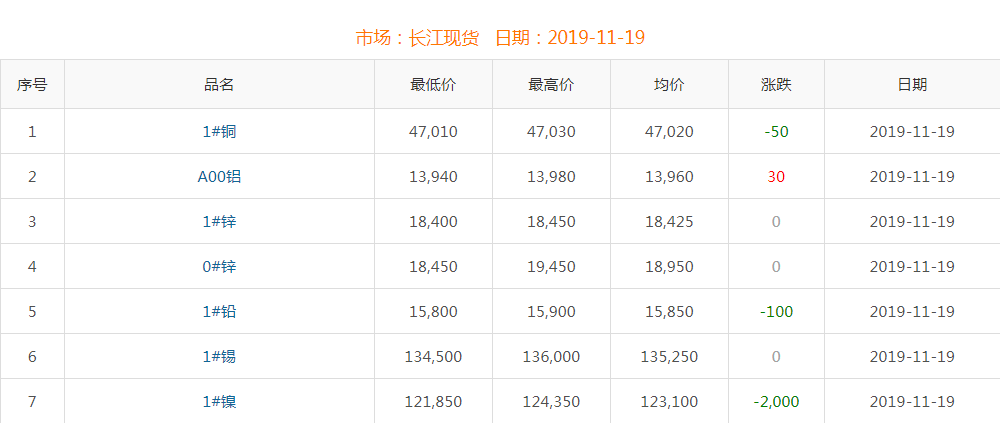 2019年11月19日铜价