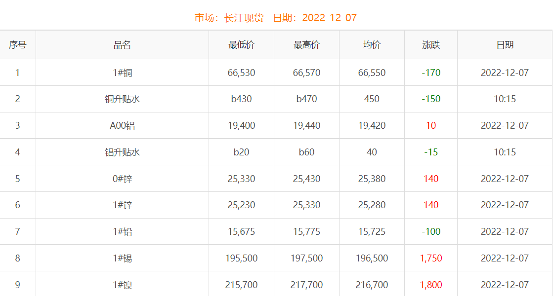 2022年12月7日铜价