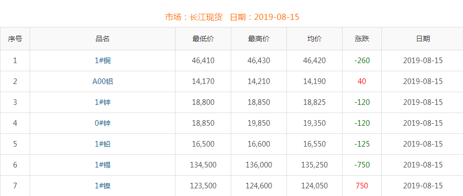 2019年8月15日铜价