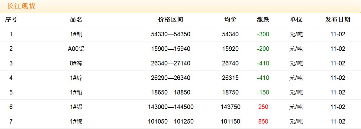 2017年11月2日铜价