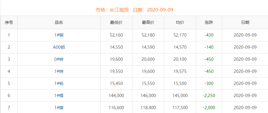 2020年9月9日铜价