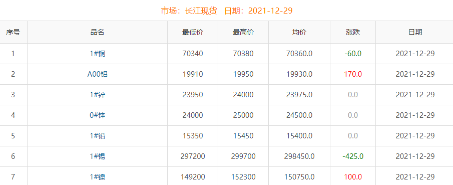 2021年12月29日铜价