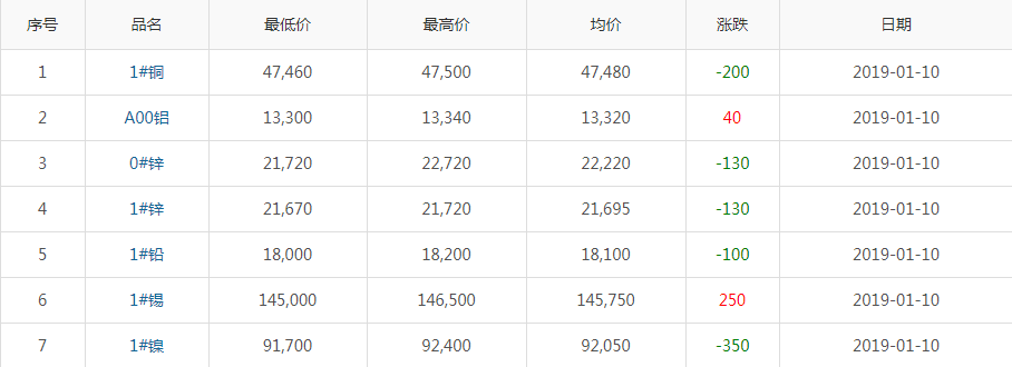 2019年1月10日铜价