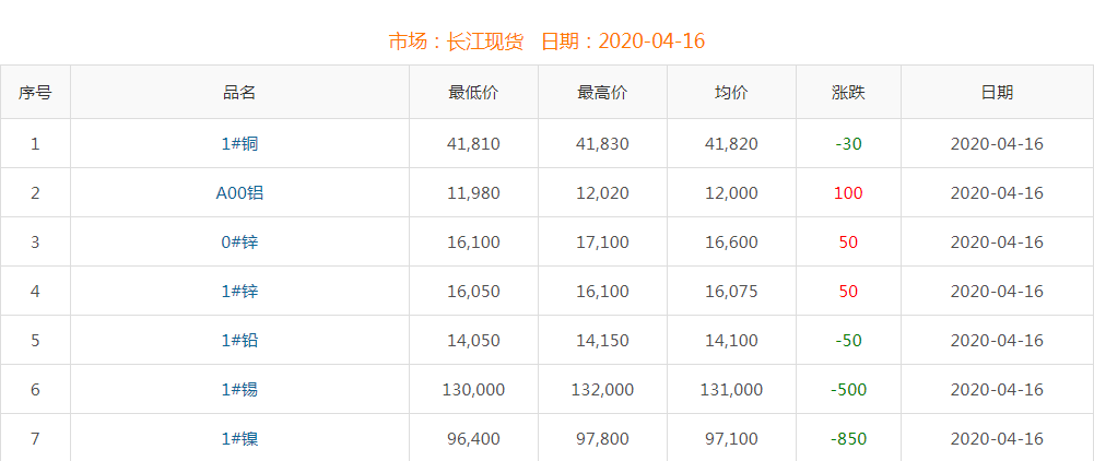 2020年4月16日铜价
