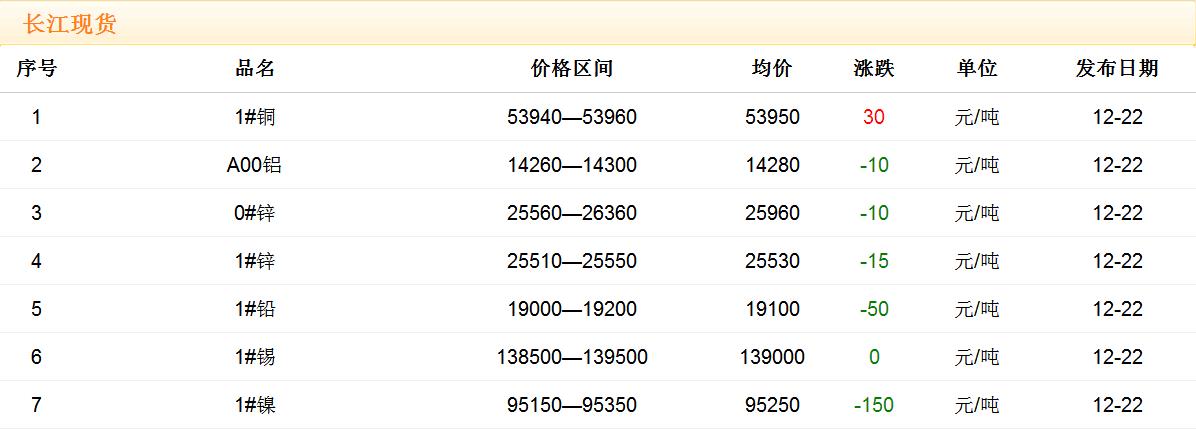 2017年12月22日铜价