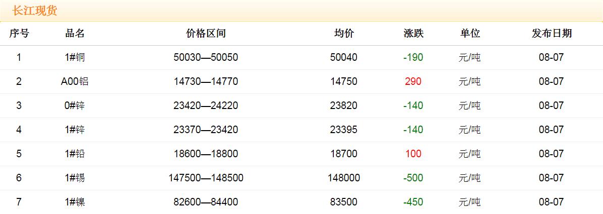 2017年8月7日铜价