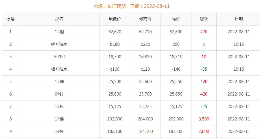 2022年8月11日铜价
