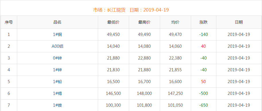 2019年4月19日铜价