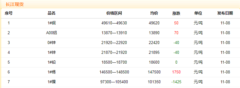 2018年11月8日铜价