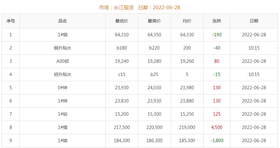 2022年6月28日铜价