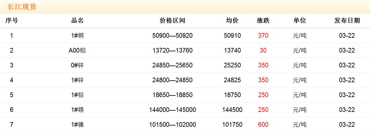 2018年3月22日铜价