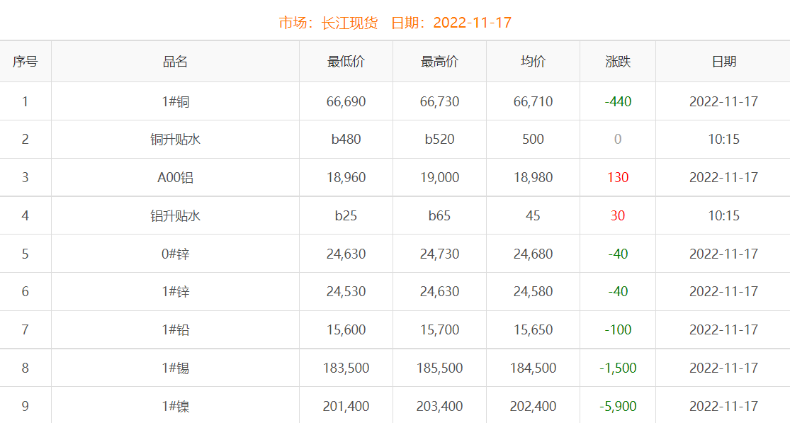 2022年11月17日铜价